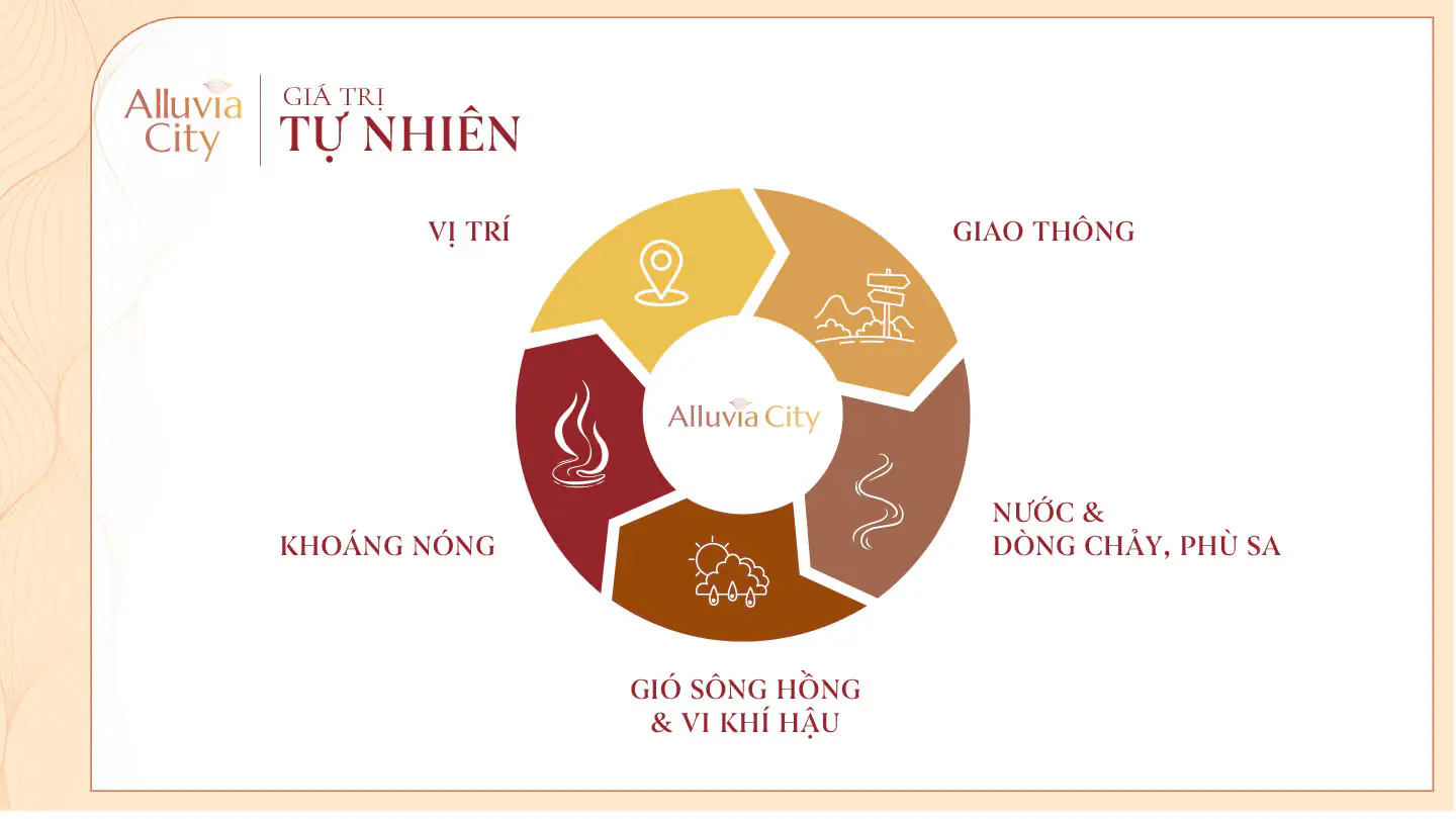 Giá trị tự nhiên và Giá trị kiến tạo sẽ mang lại nhiều cơ hội và tiềm năng phát triển cho Khu đô thị Alluvia City